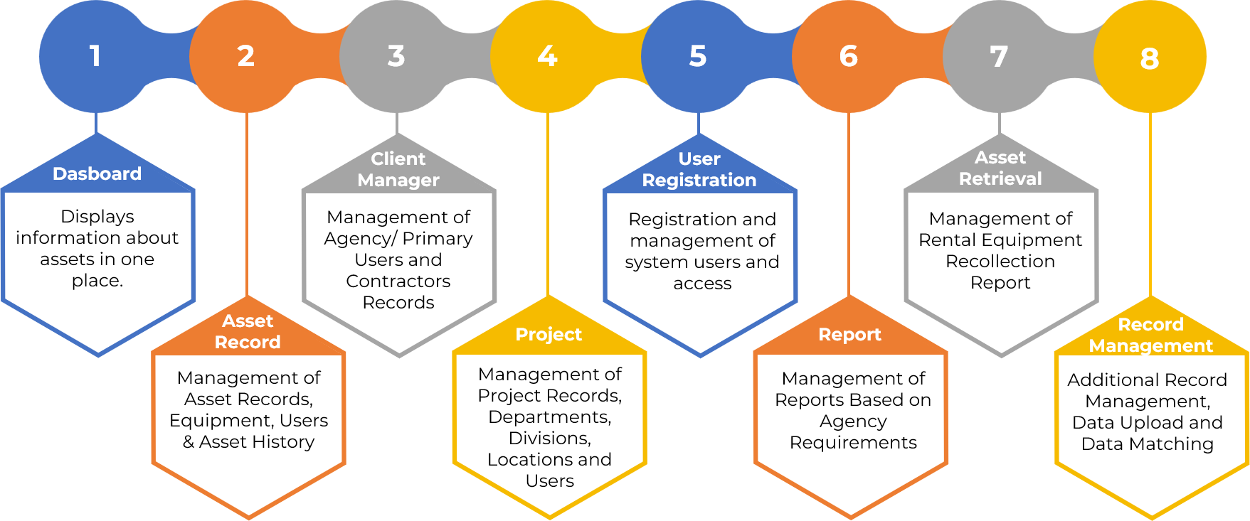 FNS Leased Asset Management Modules